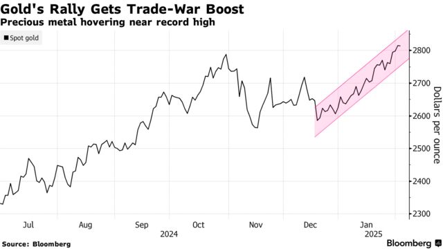 Gold's Rally Gets Trade-War Boost | Precious metal hovering near record high