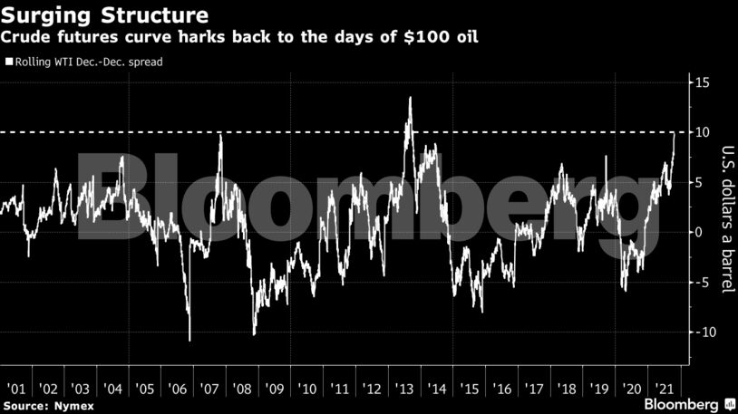 Crude futures curve harks back to the days of $100 oil
