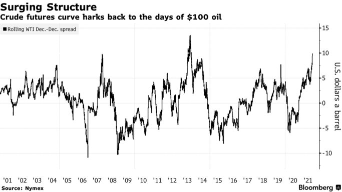 Crude futures curve harks back to the days of $100 oil