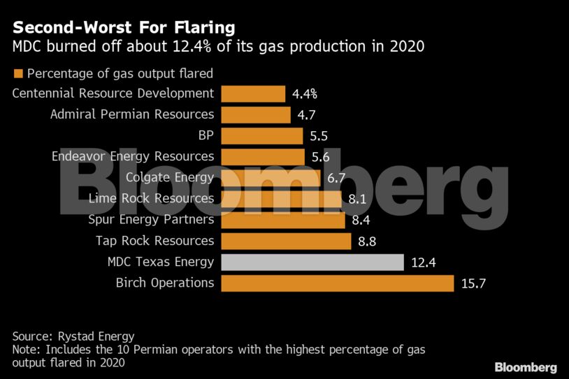 Second-Worst For Flaring