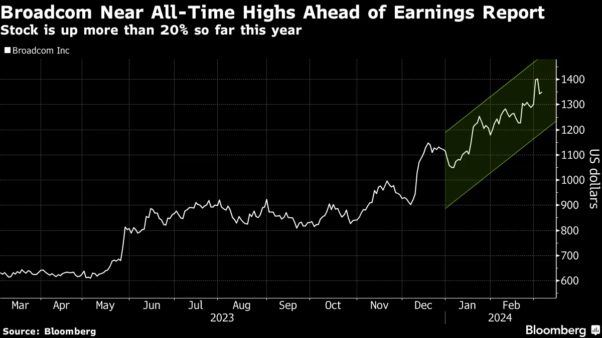 Broadcom (AVGO) Earnings to Test Investor AI Resolve - Bloomberg