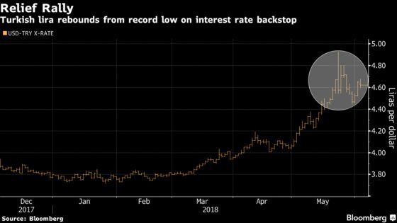 Lira's Rebound From a Record May Preclude Central Bank Rate Hike