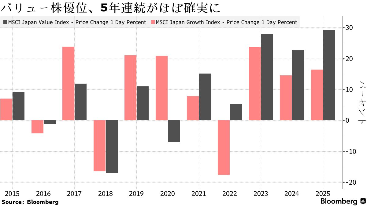 日本のバリュー株、5年連続グロース超えへ－物価高で来年も優勢予想