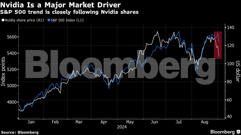 Nvidia Is a Major Market Driver | S&P 500 trend is closely following Nvidia shares