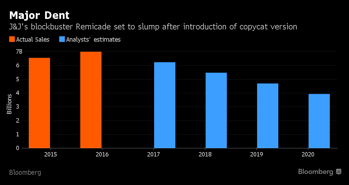 J&J's Weak FirstQuarter Sales Show Why It Made a Megadeal Bloomberg