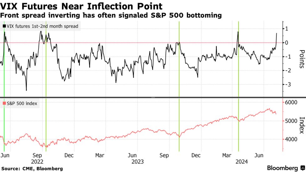 S＆P500、短期的な底値に近い公算も－VIX先物反転が示唆