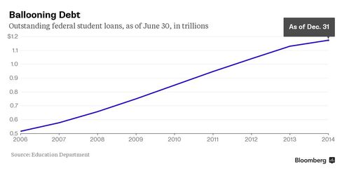 Ballooning Debt