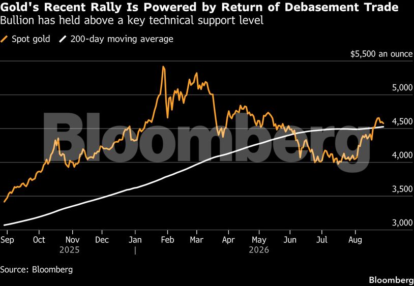 Gold's Recent Rally Is Powered by Return of Debasement Trade | Bullion has held above a key technical support level