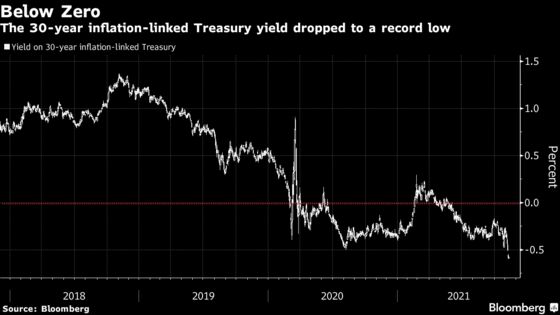 U.S. Bonds Flash Mixed Messages on Inflation as Real Yields Sink