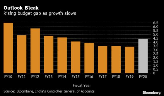 India’s Budget Gap Breaches Estimate on Poor Tax Collection