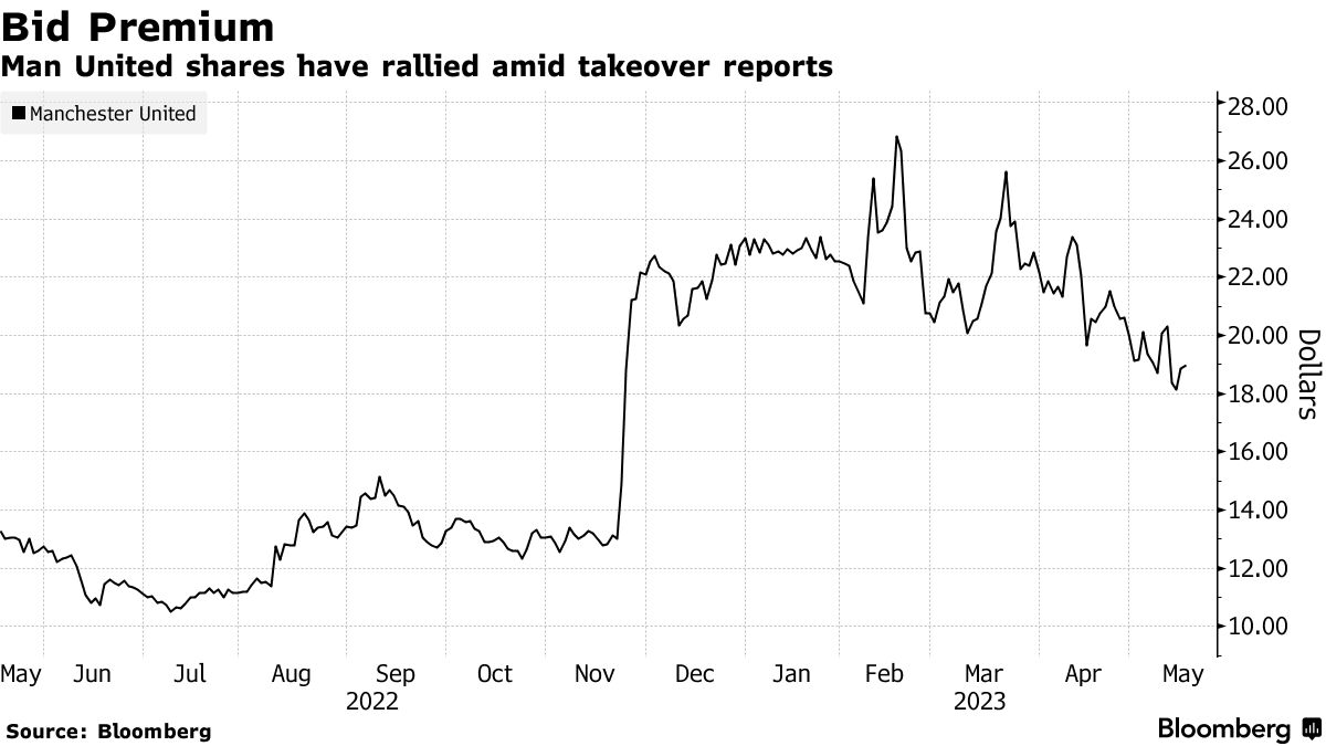 Manchester United Share Price Soars After Qatari Tweet Spurs Sale  Speculation - Bloomberg