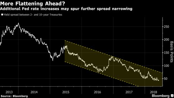 Bond Traders Brace for Major Moves in Aftermath of FOMC