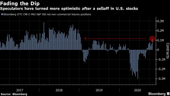 Speculators’ Bullish U.S. Stock Bets Are Near Two-Year High