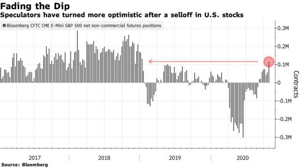 Speculators have turned more optimistic after a selloff in U.S. stocks