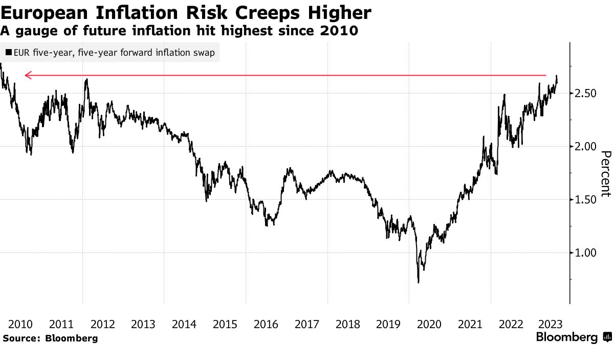 Europe's Biggest Money Managers Bet on Higher ECB Rate - Bloomberg