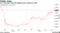 U.S. five-year rates hit highest since February 2020