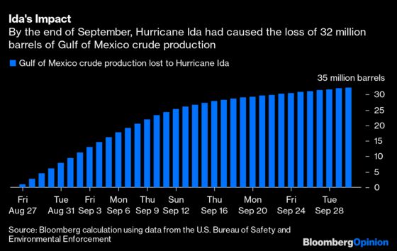 OPEC+ Should Worry About Oil Shortfalls Not Surpluses