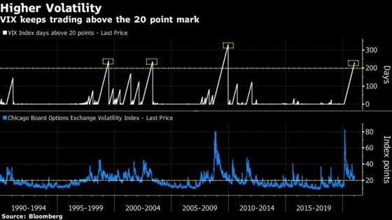 VIX Is Sounding Alarms While Greed Engulfs Global Markets
