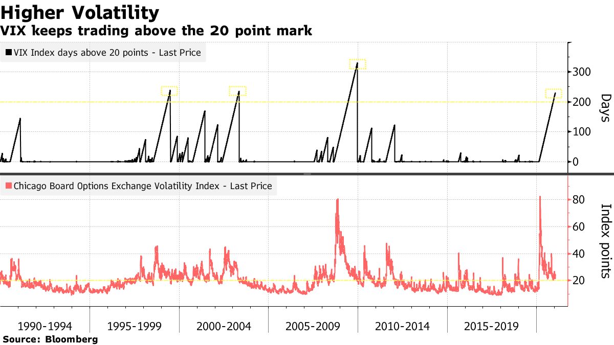 Vix Is Sounding Alarms While Greed Engulfs Global Markets Bloomberg