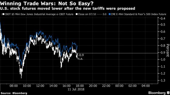 Here's How Markets Are Reacting to Trump's Latest Trade Salvo