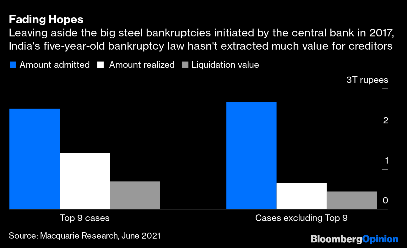 Bankruptcy Logjams Make India No Country For Dying Firms More Judges Are Needed Bloomberg