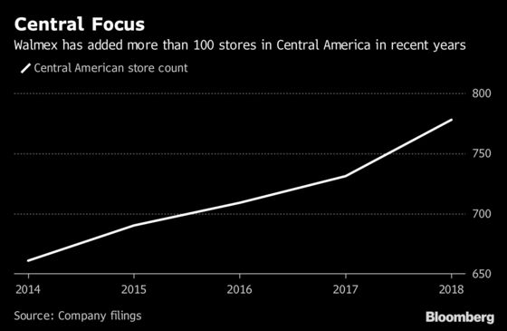 Amid Walmart's Worldwide Rebuild, Central America Retains Allure