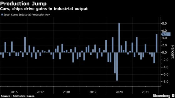 Korea Production Jumps Most in 17 Months as Supply Woes Ease