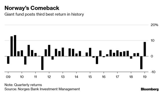 Norway’s Wealth Fund Surges $84 Billion in First Quarter