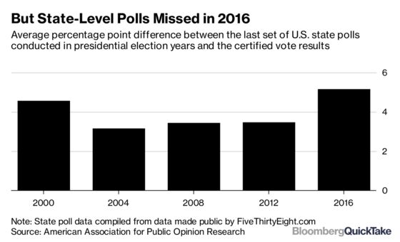 Perils of Polling