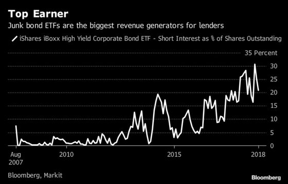 Passive Revolution Spurs Shorting Boom in a Tumultuous Year