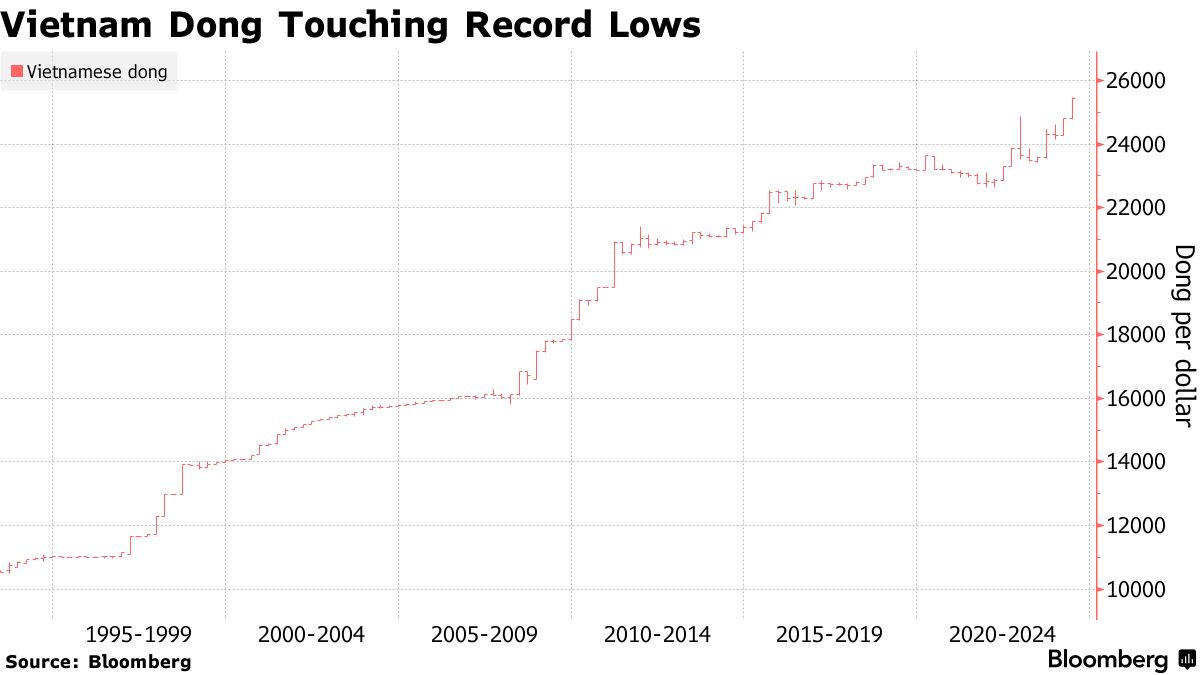ベトナム、「必要なら今日でも」為替介入の用意ある－中銀副総裁 - Bloomberg