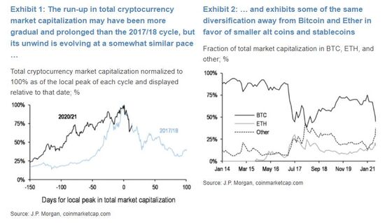 JPMorgan Compares the Recent Crypto Plunge to 2017