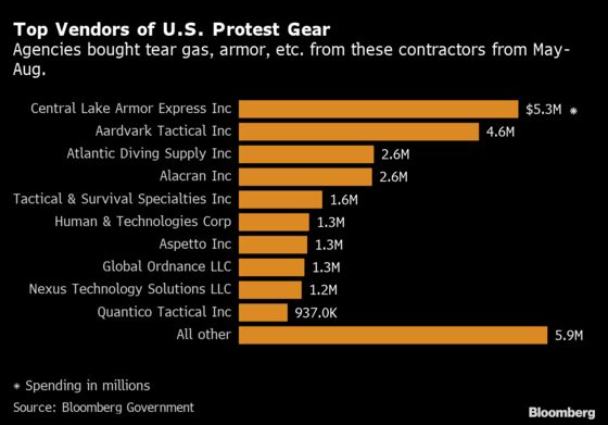 Riot-Gear Spending Soars 114% in Trump’s Police-Power Surge