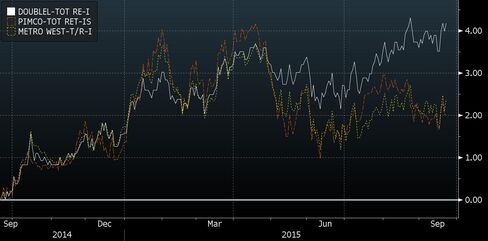 DoubleLine's Total Return Fund has beaten rival pools at Pimco and TCW over the past year.