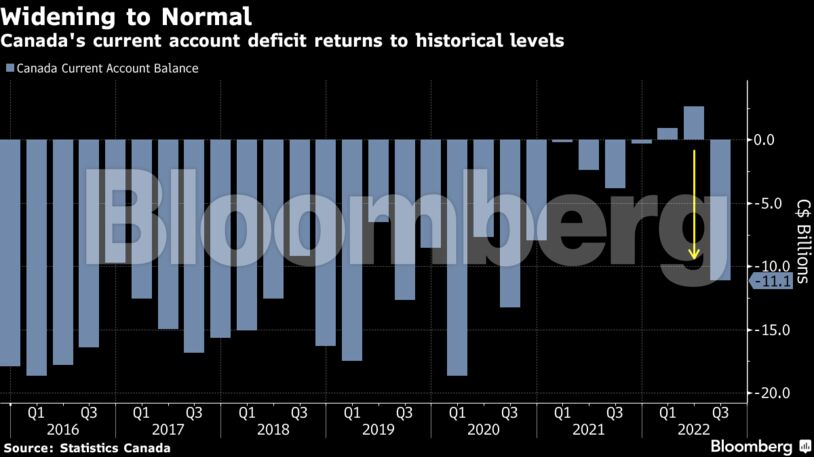 Canada's current account deficit returns to historical levels