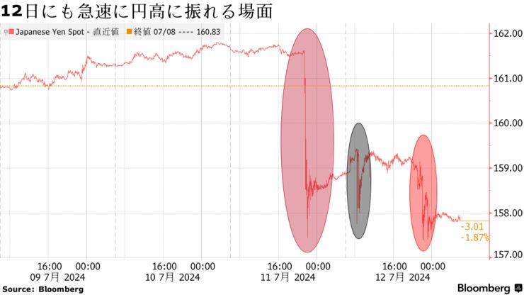 12日にも急速に円高に振れる場面