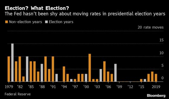 Fed May Defy History With Rates Steady Through 2020 Election