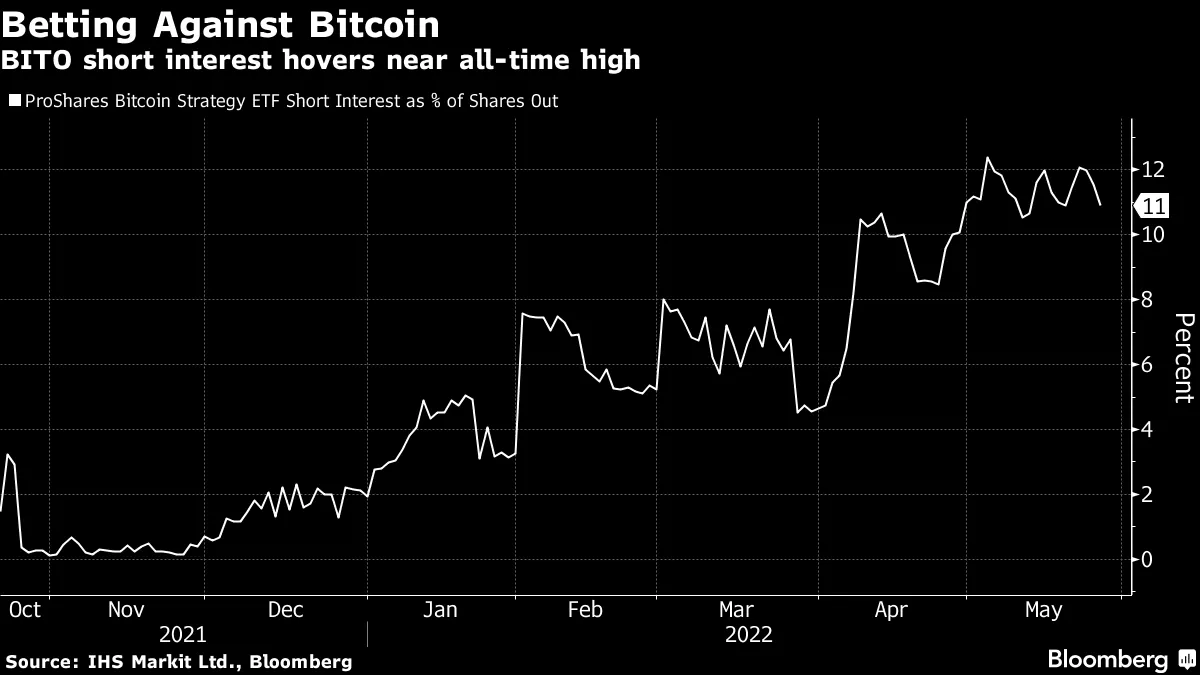 Short-Sellers Target Biggest US Bitcoin ETF (BTC, BITO) as Drawdown Deepens  - Bloomberg