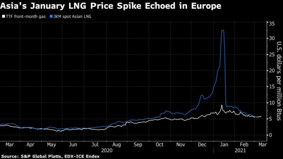 Asia Thirst for Natural Gas Is Disrupting Europe’s Market