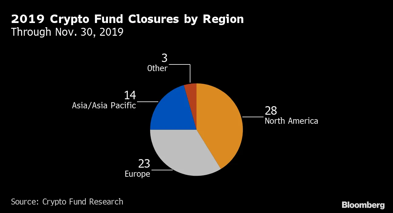 Wait For Institutional Investors Grows as Crypto Funds Close - Bloomberg