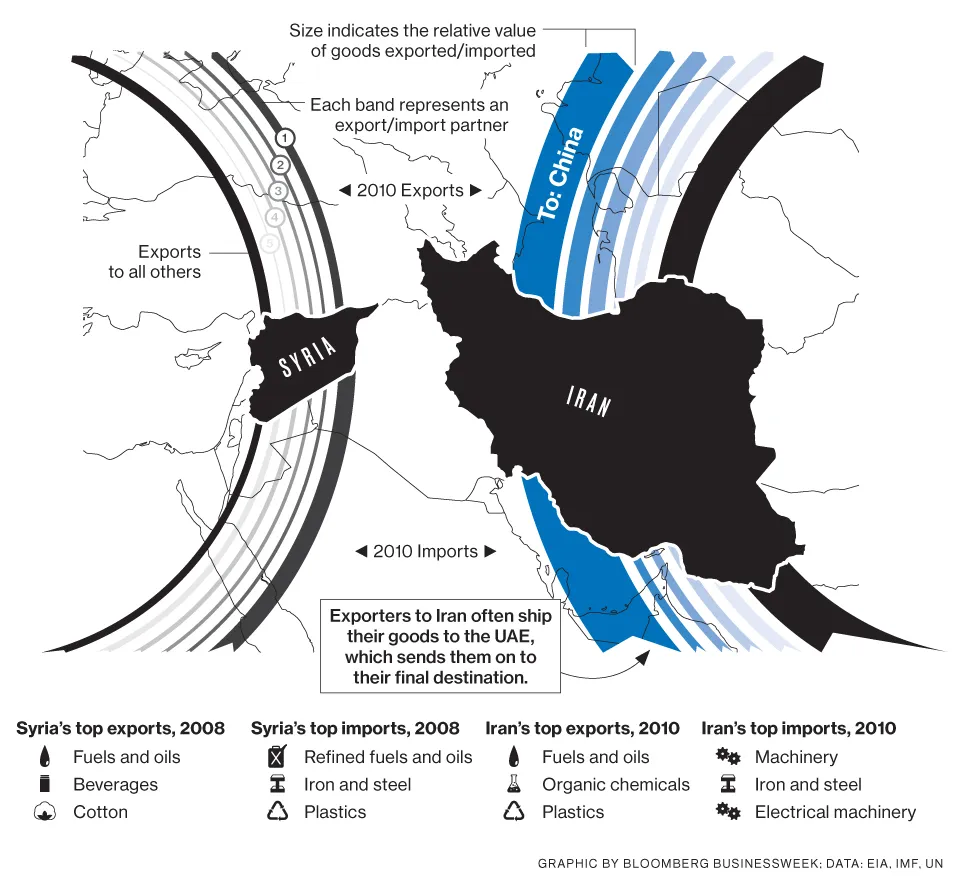 What Trade Sanctions?