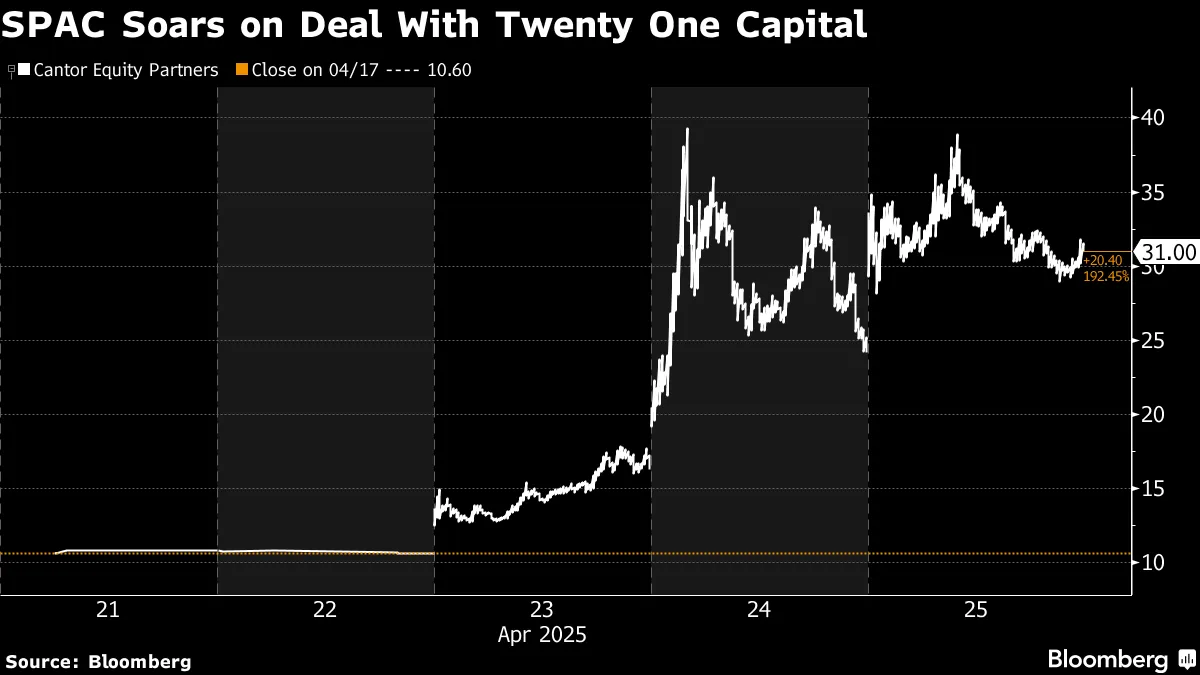 Cantor SPAC Surge Hits 197% on Deal to Form Bitcoin Vehicle - Bloomberg