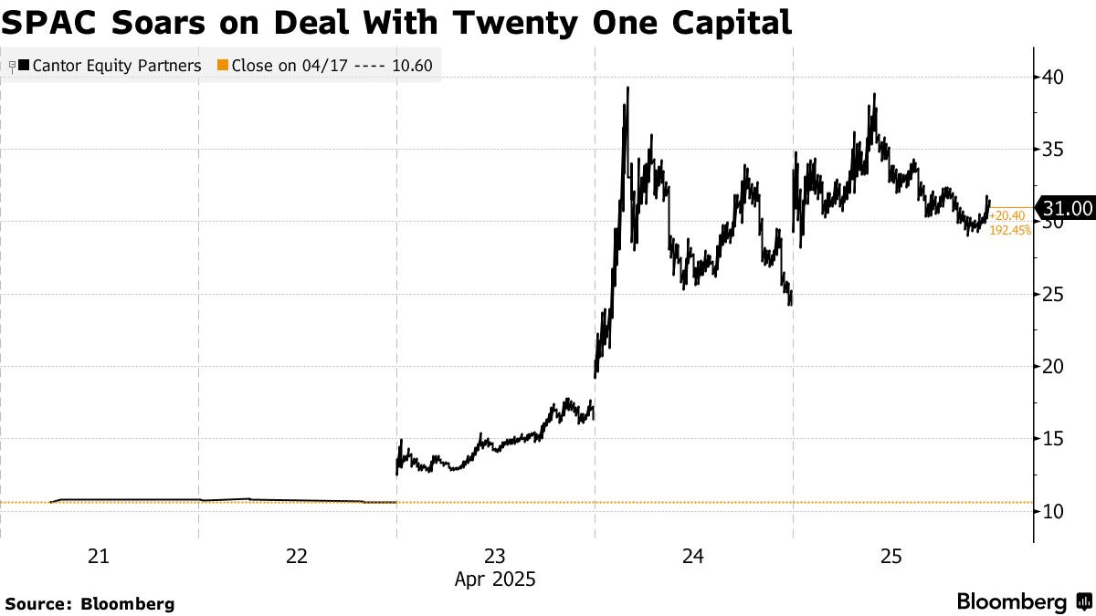Cantor SPAC Surge Hits 197% on Deal to Form Bitcoin Vehicle - Bloomberg