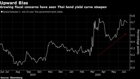 Bond Bulls Face Reckoning in Thailand as Debt Supply Escalates
