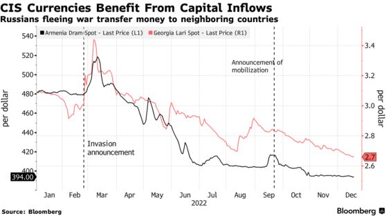 CIS Currencies Benefit From Capital Inflows | Russians fleeing war transfer money to neighboring countries