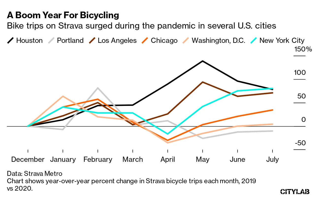 How the Coronavirus Affected Biking in U.S. Cities - Bloomberg