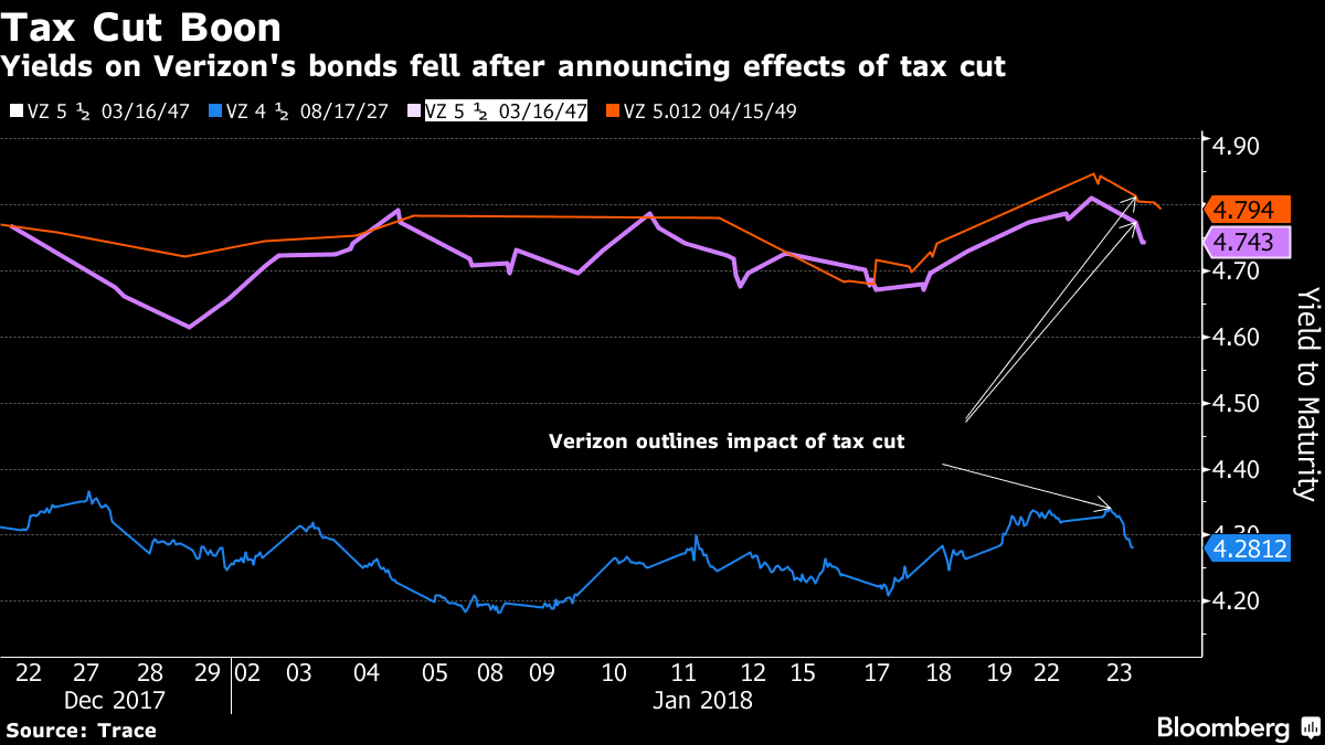 Verizon Bonds Climb as Tax-Cut Boon May Reduce Debt Leverage