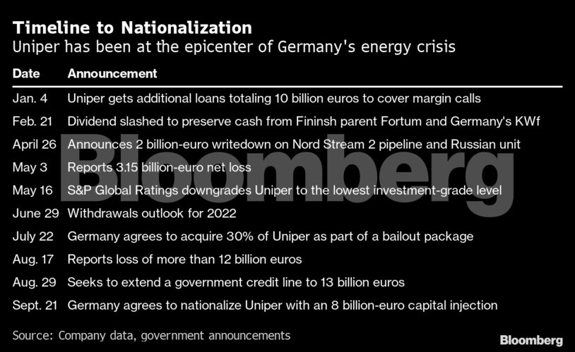 Timeline to Nationalization | Uniper has been at the epicenter of Germany's energy crisis