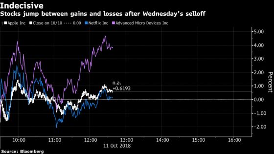 Mad Morning Sees Half Dozen S&P 500 Flips as Tech Gains, Fades