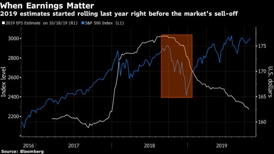 Analysts Are Taking a Knife to Their 2020 Profit Estimates